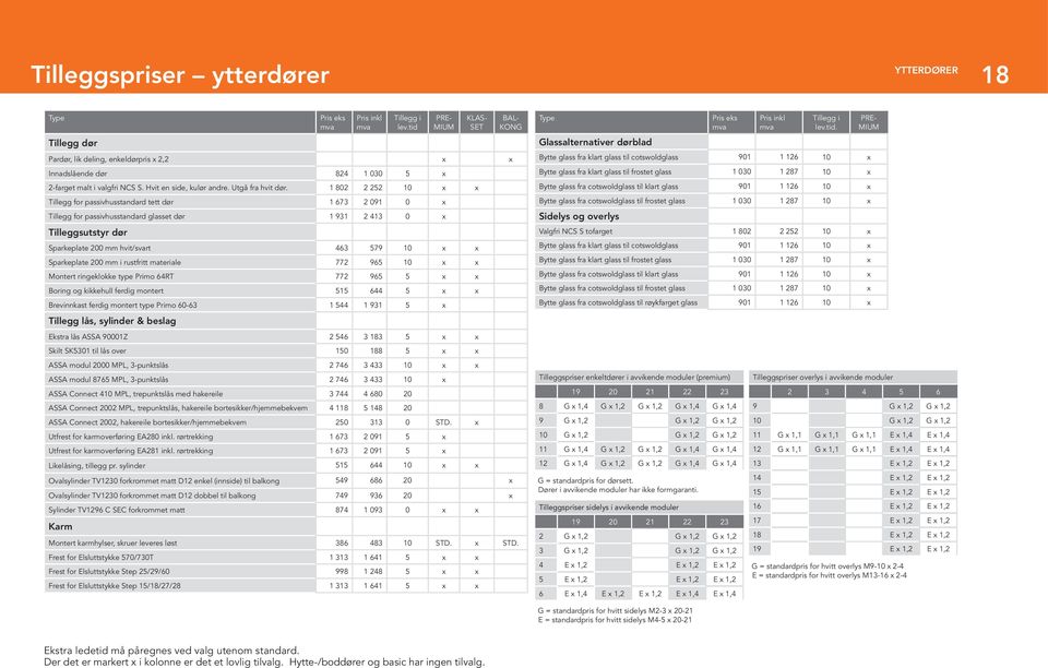 1 802 2 252 10 x x Tillegg for passivhusstandard tett dør 1 673 2 091 0 x Tillegg for passivhusstandard glasset dør 1 931 2 413 0 x Tilleggsutstyr dør Sparkeplate 200 mm hvit/svart 463 579 10 x x