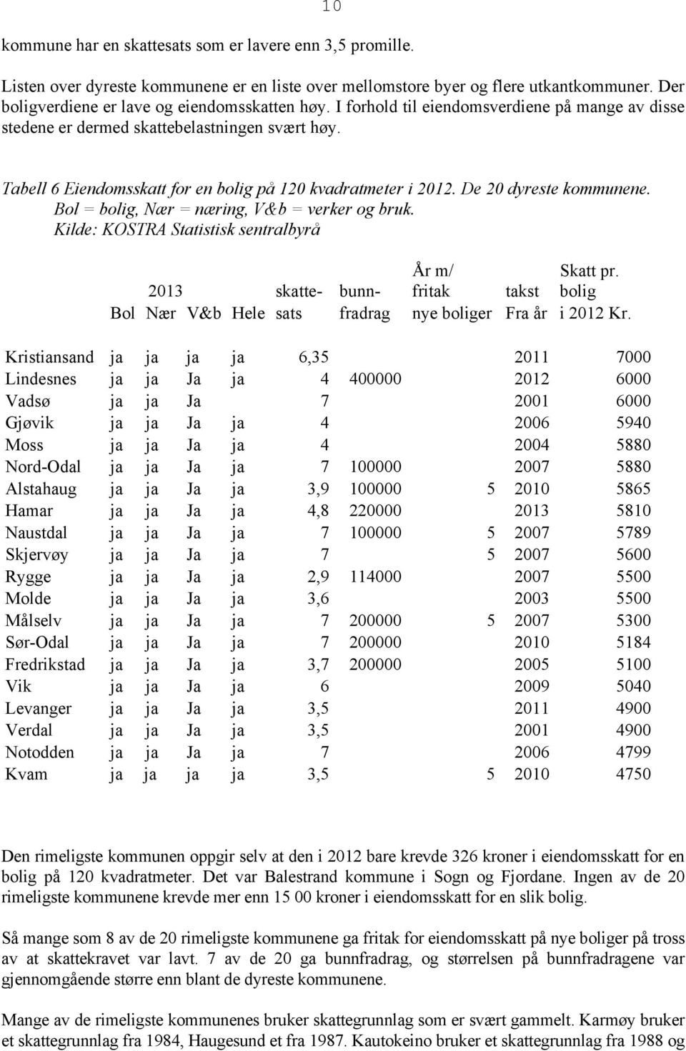 Bol = bolig, Nær = næring, V&b = verker og bruk. Kilde: KOSTRA Statistisk sentralbyrå 2013 skatte- bunn- År m/ fritak takst Skatt pr. bolig Bol Nær V&b Hele sats fradrag nye boliger Fra år i 2012 Kr.