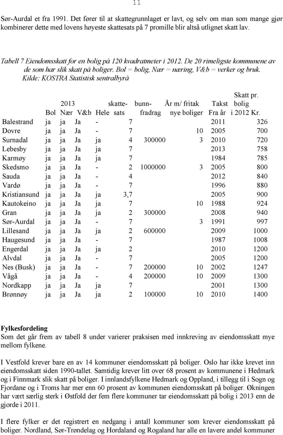 Kilde: KOSTRA Statistisk sentralbyrå 2013 skatte- bunn- År m/ fritak Takst Skatt pr. bolig Bol Nær V&b Hele sats fradrag nye boliger Fra år i 2012 Kr.