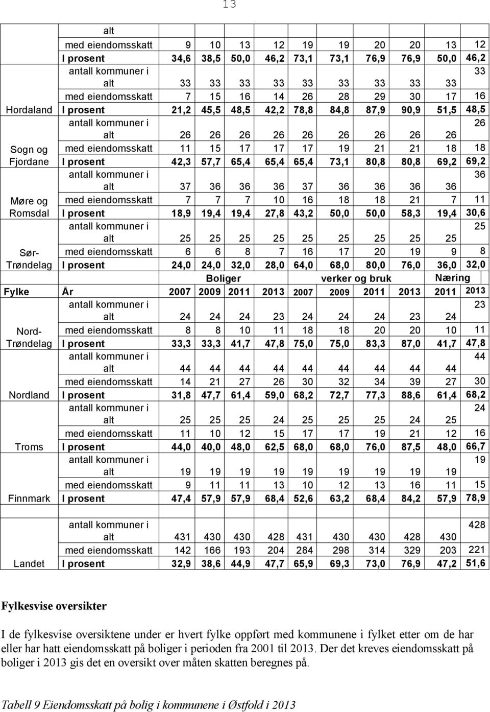 eiendomsskatt 11 15 17 17 17 19 21 21 18 18 I prosent 42,3 57,7 65,4 65,4 65,4 73,1 80,8 80,8 69,2 69,2 antall kommuner i 36 alt 37 36 36 36 37 36 36 36 36 med eiendomsskatt 7 7 7 10 16 18 18 21 7 11