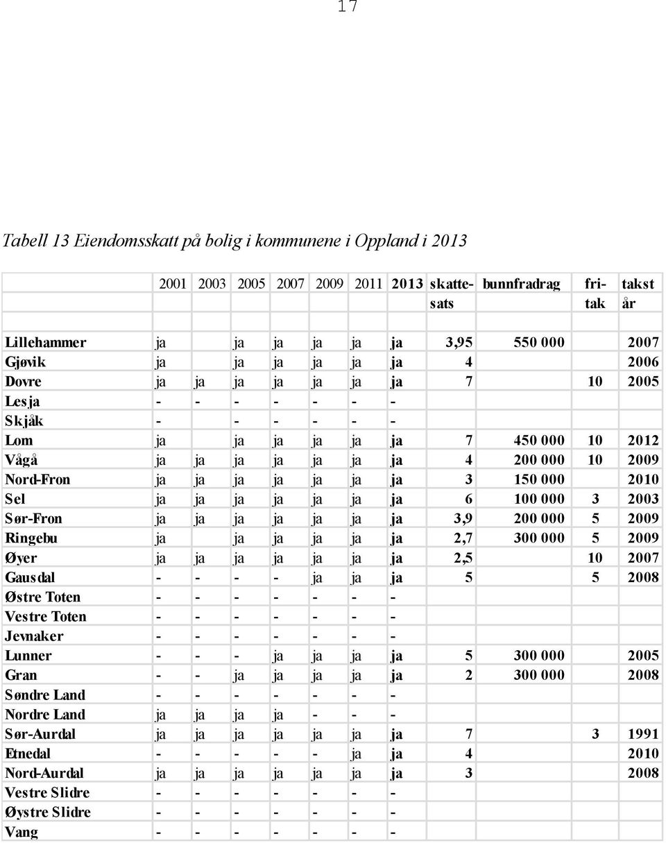 Sør-Fron ja ja ja ja ja ja ja 3,9 200 000 5 2009 Ringebu ja ja ja ja ja ja 2,7 300 000 5 2009 Øyer ja ja ja ja ja ja ja 2,5 10 2007 Gausdal - - - - ja ja ja 5 5 2008 Østre Toten - - - - - - - Vestre