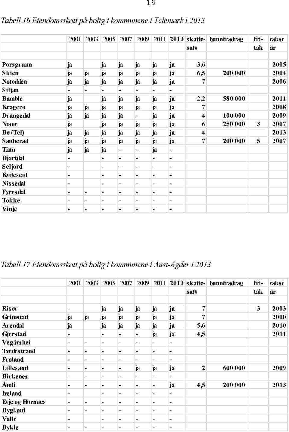 4 2013 Sauherad ja ja ja ja ja ja ja 7 200 000 5 2007 Tinn ja ja ja - - ja - Hjartdal - - - - - - Seljord - - - - - - Kviteseid - - - - - - Nissedal - - - - - - Fyresdal - - - - - - - Tokke - - - - -