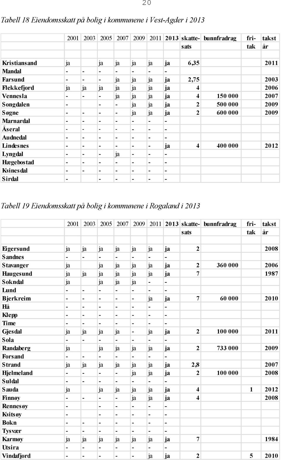 Lindesnes - - - - - - ja 4 400 000 2012 Lyngdal - - - ja - - - Hægebostad - - - - - - - Kvinesdal - - - - - - - Sirdal - - - - - - Tabell 19 Eiendomsskatt på bolig i kommunene i Rogaland i 2013