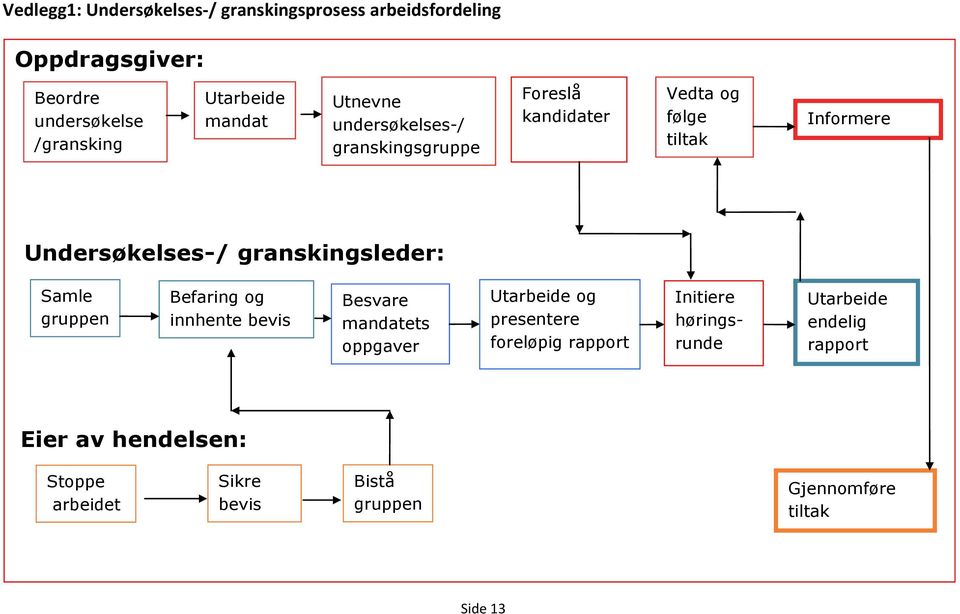 granskingsleder: Samle gruppen Befaring og innhente bevis Besvare mandatets oppgaver Utarbeide og presentere foreløpig