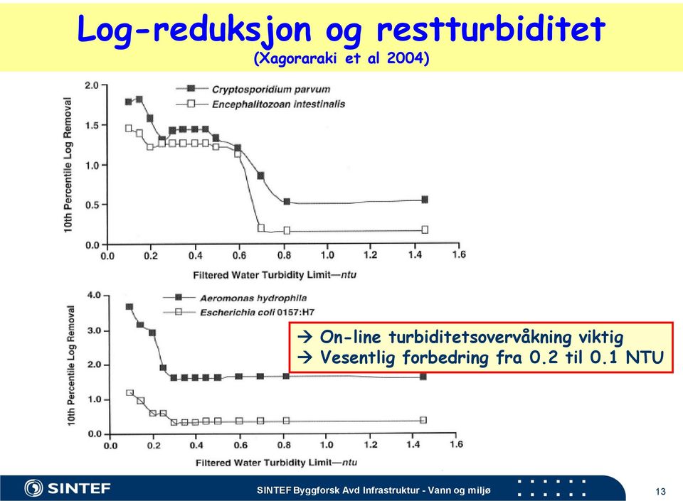 Vesentlig forbedring fra 0.2 til 0.