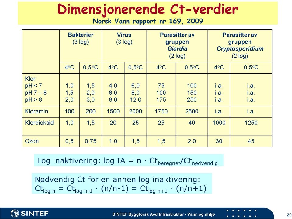 i.a. i.a. i.a. i.a. i.a. Kloramin 100 200 1500 2000 1750 2500 i.a. i.a. Klordioksid 1,0 1,5 20 25 25 40 1000 1250 Ozon 0,5 0,75 1,0 1,5 1,5 2,0 30 45 Log inaktivering: log
