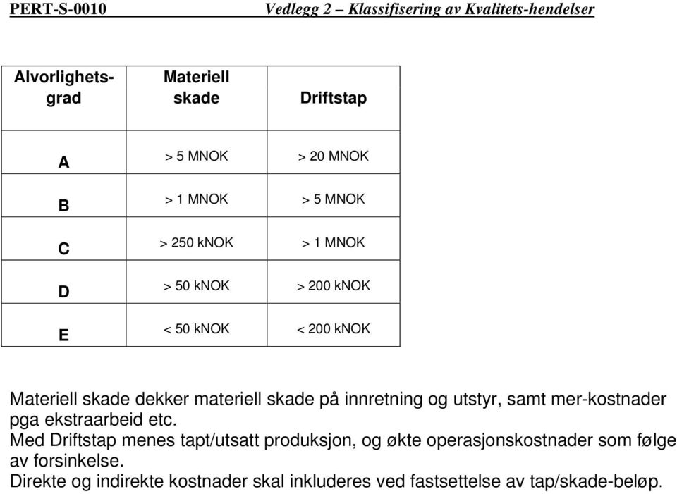 skade på innretning og utstyr, samt mer-kostnader pga ekstraarbeid etc.