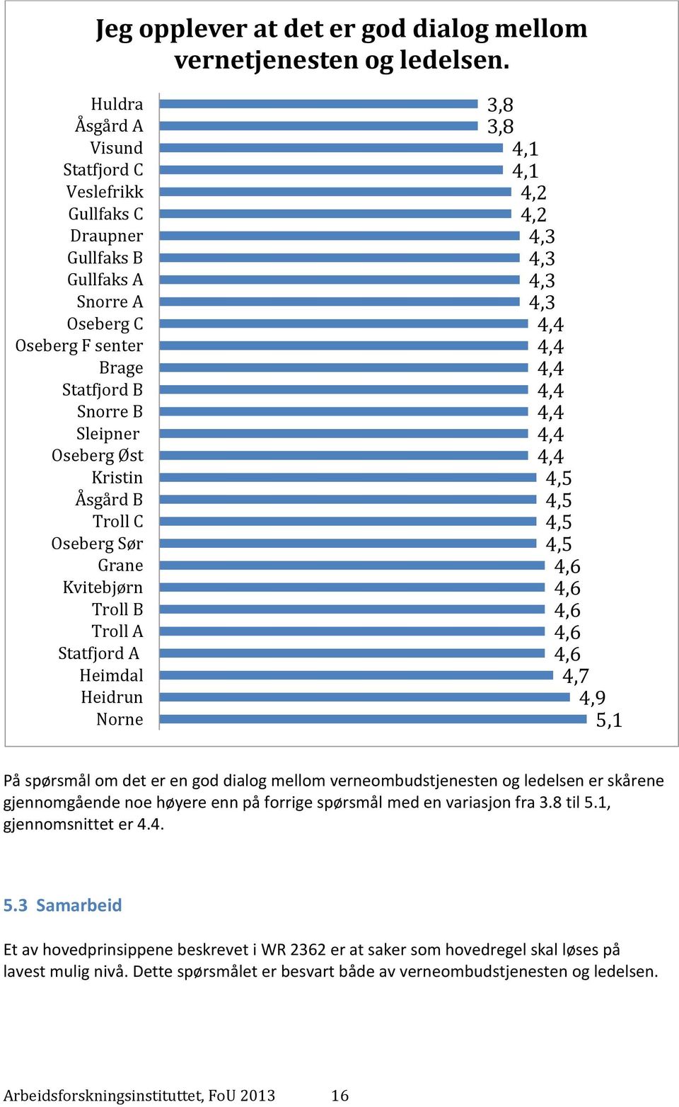 Oseberg Sør Grane Kvitebjørn Troll B Troll A Statfjord A Heimdal Heidrun Norne 3,8 3,8 4,1 4,1 4,2 4,2 4,3 4,3 4,3 4,3 4,4 4,4 4,4 4,4 4,4 4,4 4,4 4,5 4,5 4,5 4,5 4,6 4,6 4,6 4,6 4,6 4,7 4,9 5,1 På