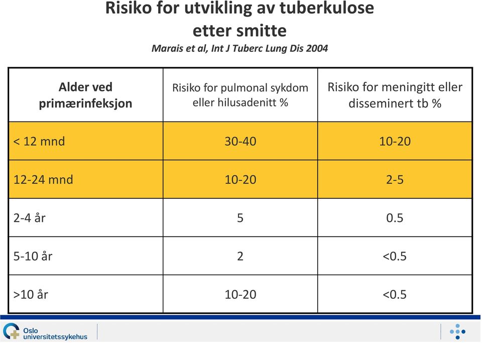 eller hilusadenitt % Risiko for meningitt eller disseminert tb % < 12 mnd