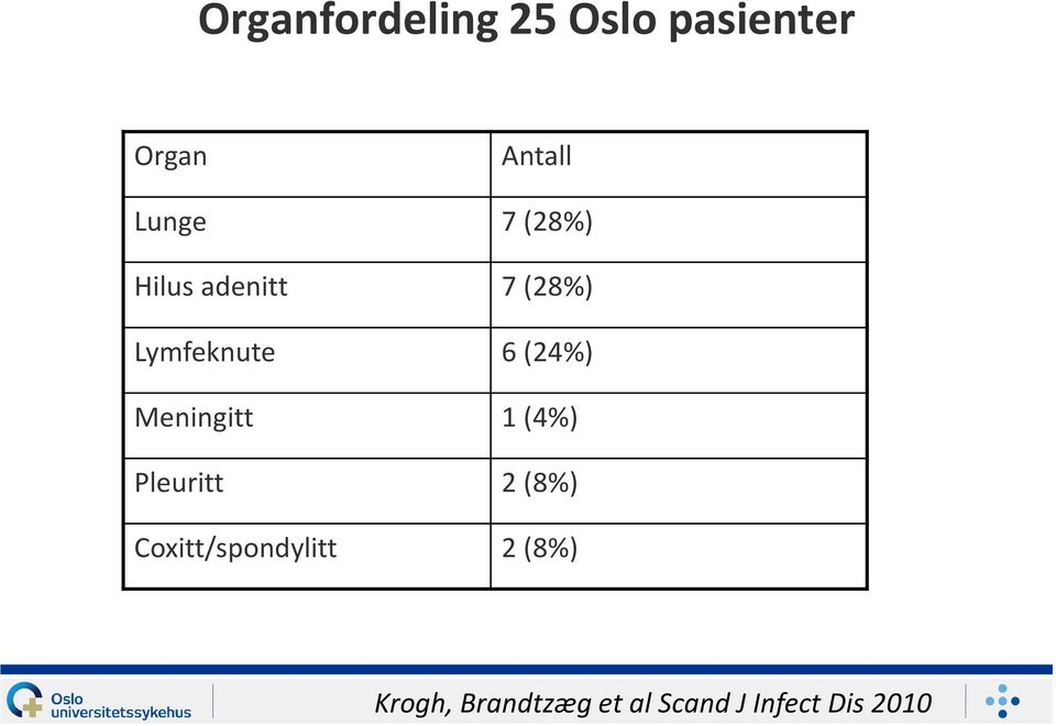 Meningitt 1 (4%) Pleuritt 2 (8%) Coxitt/spondylitt