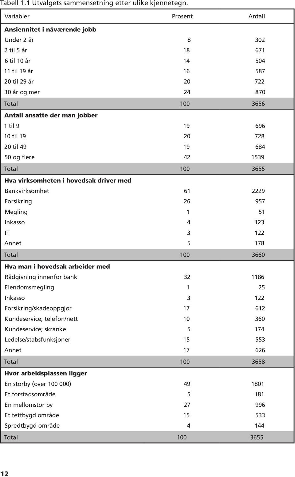 der man jobber 1 til 9 10 til 19 20 til 49 50 og flere 19 20 19 42 696 728 684 1539 Total 100 3655 Hva virksomheten i hovedsak driver med Bankvirksomhet Forsikring Megling Inkasso IT Annet 61 26 1 4