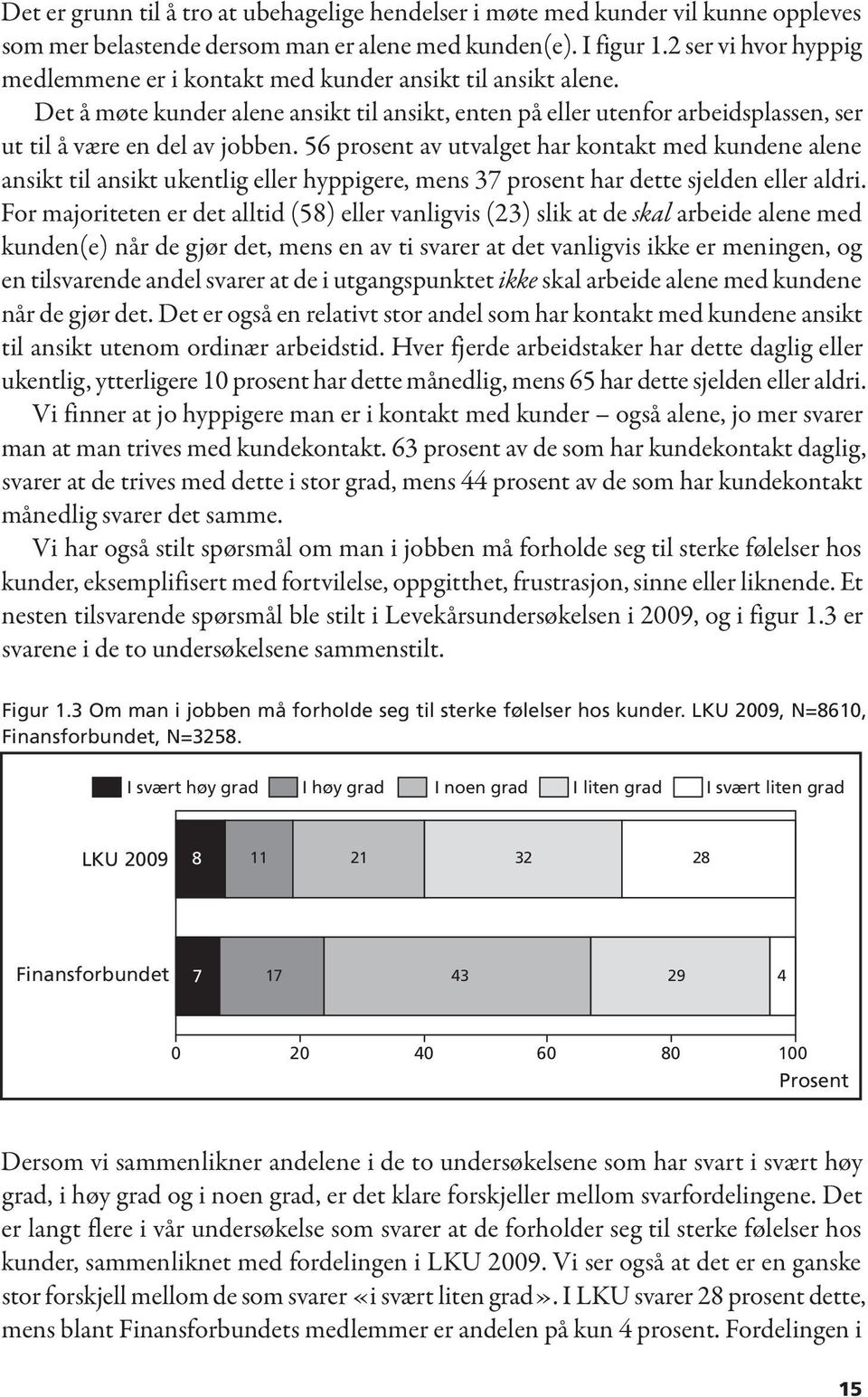 56 prosent av utvalget har kontakt med kundene alene ansikt til ansikt ukentlig eller hyppigere, mens 37 prosent har dette sjelden eller aldri.