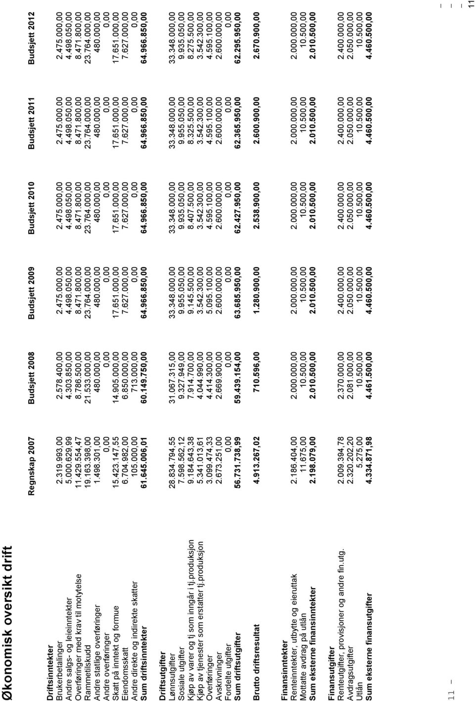 554,47 8.786.500,00 8.471.800,00 8.471.800,00 8.471.800,00 8.471.800,00 Rammetilskudd 19.163.398,00 21.533.000,00 23.764.000,00 23.764.000,00 23.764.000,00 23.764.000,00 Andre statlige overføringer 1.