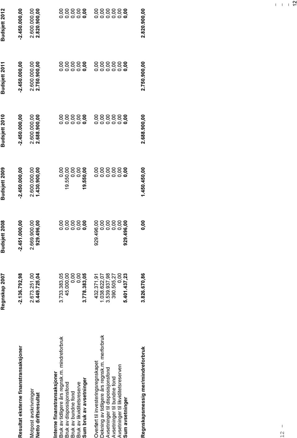 900,00 Interne finanstransaksjoner Bruk av tidligere års regnsk.m. mindreforbruk 3.733.383,05 0,00 0,00 0,00 0,00 0,00 Bruk av disposisjonsfond 45.000,00 0,00 19.