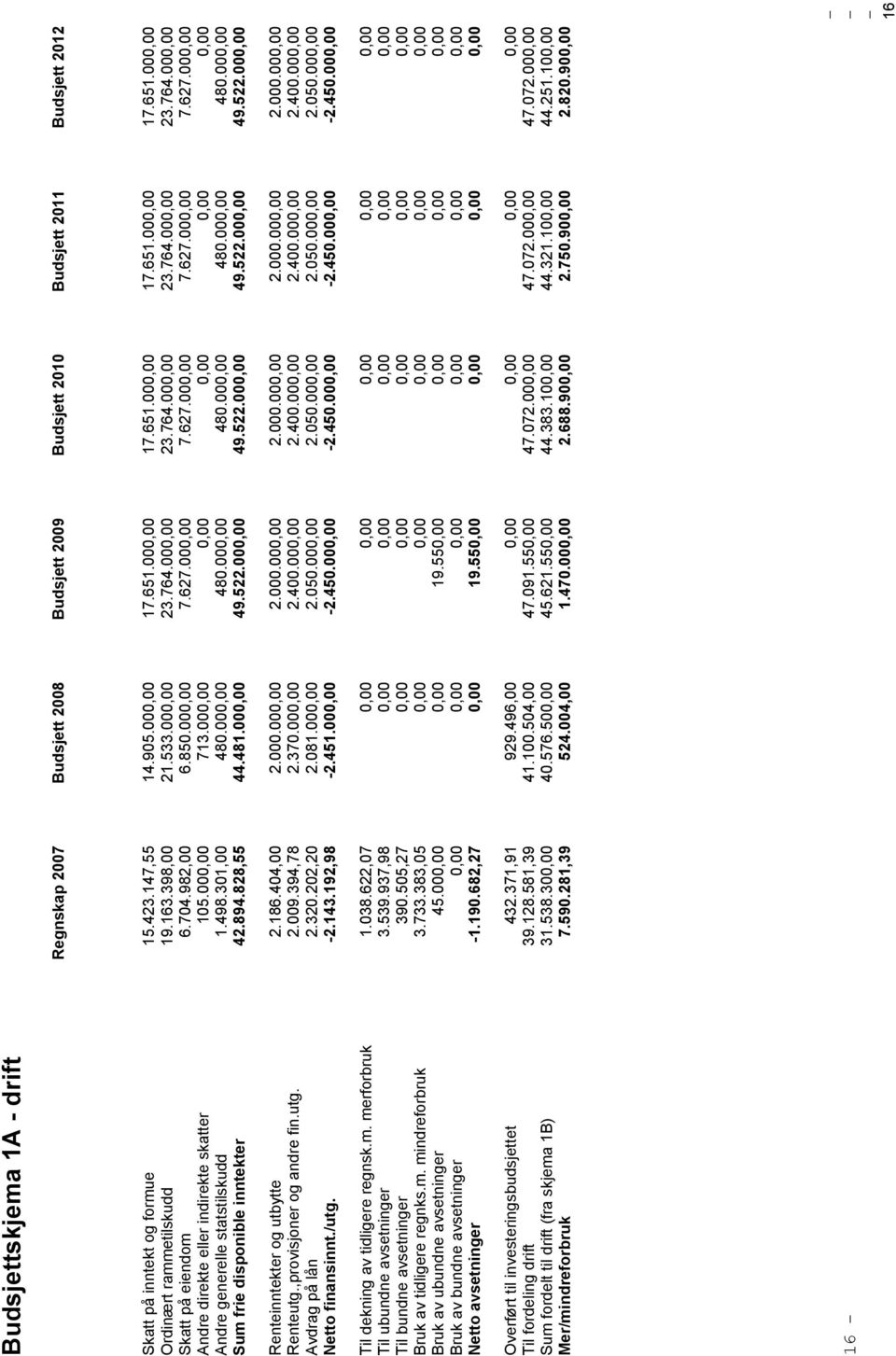 000,00 7.627.000,00 7.627.000,00 7.627.000,00 7.627.000,00 Andre direkte eller indirekte skatter 105.000,00 713.000,00 0,00 0,00 0,00 0,00 Andre generelle statstilskudd 1.498.301,00 480.000,00 480.