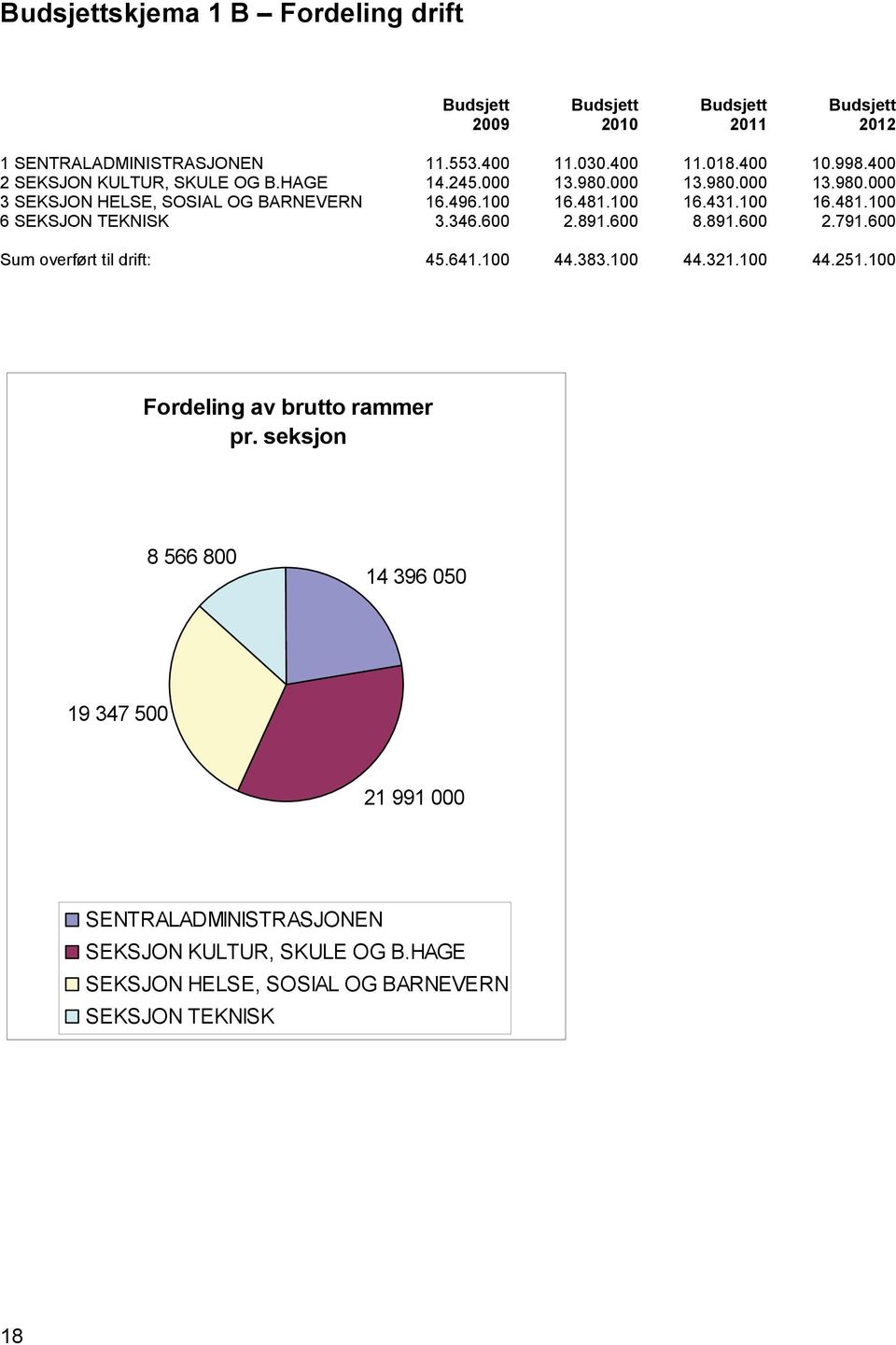 100 16.431.100 16.481.100 6 SEKSJON TEKNISK 3.346.600 2.891.600 8.891.600 2.791.600 Sum overført til drift: 45.641.100 44.383.100 44.321.100 44.251.