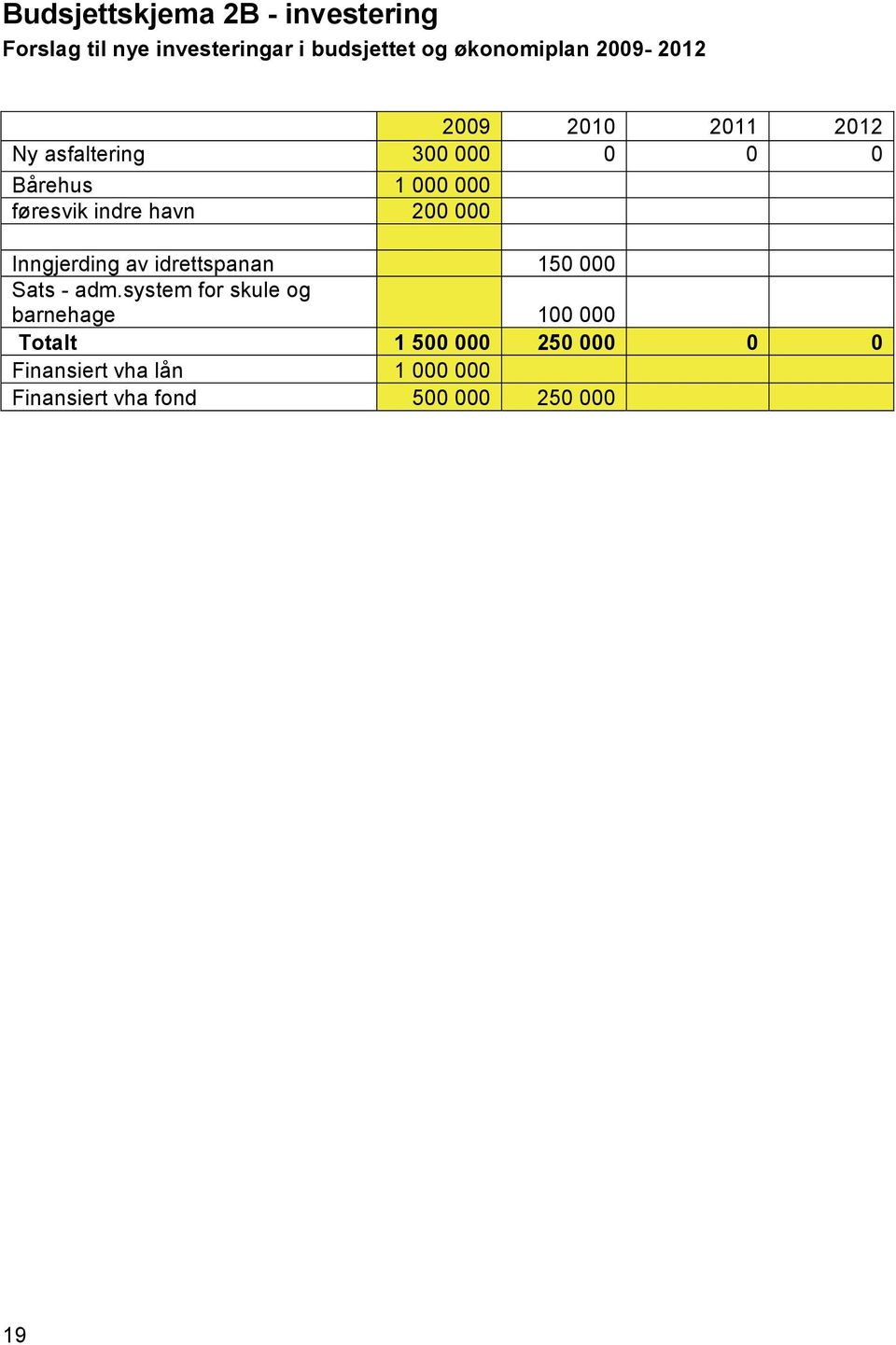 havn 200 000 Inngjerding av idrettspanan 150 000 Sats - adm.