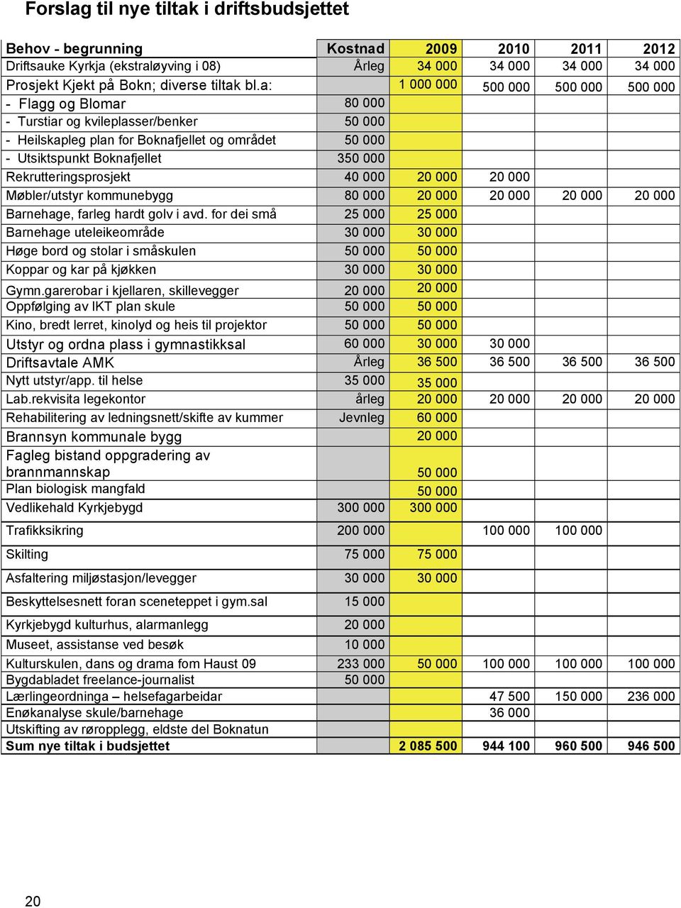 a: 1 000 000 500 000 500 000 500 000 - Flagg og Blomar 80 000 - Turstiar og kvileplasser/benker 50 000 - Heilskapleg plan for Boknafjellet og området 50 000 - Utsiktspunkt Boknafjellet 350 000