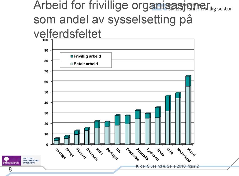 Frivillig arbeid Betalt arbeid 70 60 50 40 30