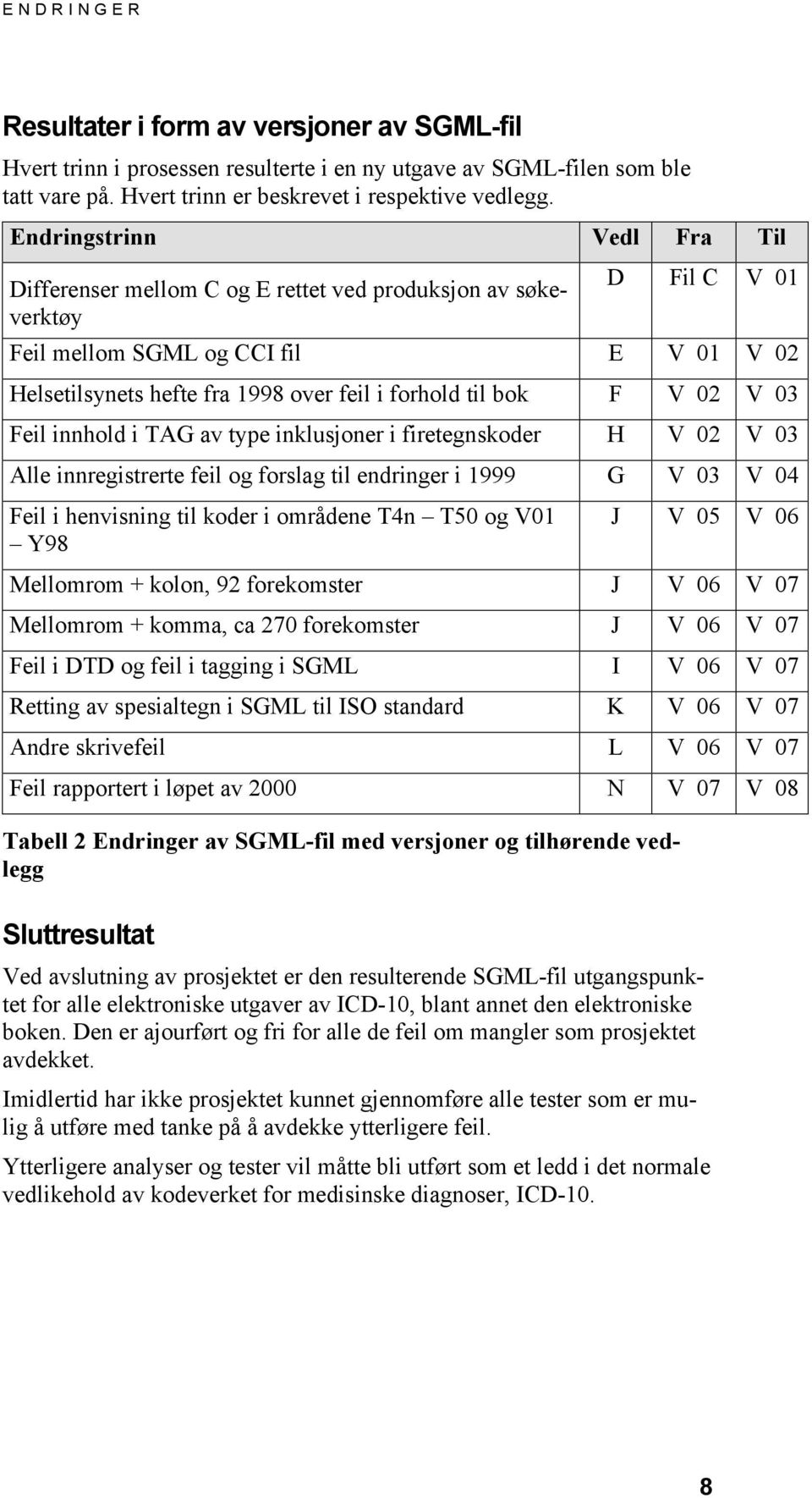 bok F V 02 V 03 Feil innhold i TAG av type inklusjoner i firetegnskoder H V 02 V 03 Alle innregistrerte feil og forslag til endringer i 1999 G V 03 V 04 Feil i henvisning til koder i områdene T4n T50