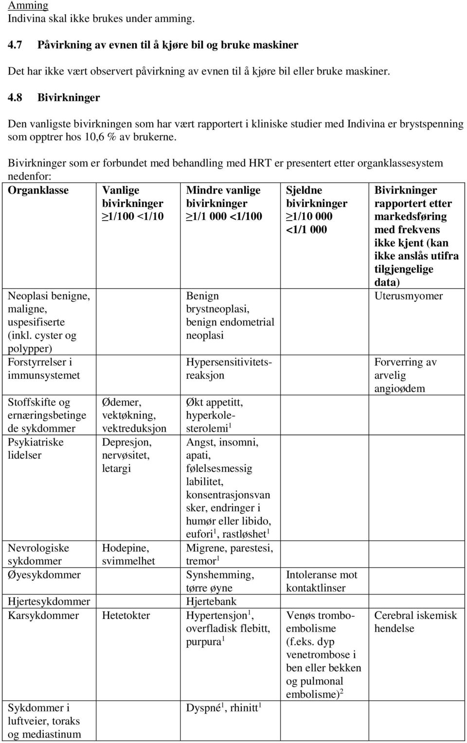 cyster og polypper) Forstyrrelser i immunsystemet Stoffskifte og ernæringsbetinge de sykdommer Psykiatriske lidelser Nevrologiske sykdommer Øyesykdommer Vanlige bivirkninger 1/100 <1/10 Ødemer,