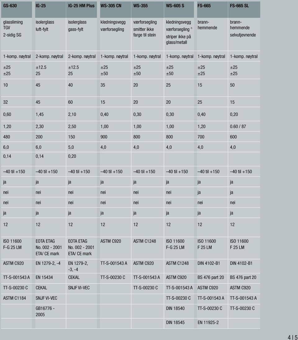 nøytral 1-komp. nøytral 1-komp. nøytral 1-komp. nøytral 1-komp. nøytral ±50 ±50 ±50 10 45 40 35 20 15 50 32 45 60 15 20 20 15 0,60 1,45 2,10 0,40 0,30 0,30 0,40 0,20 1,20 2,30 2,50 1,00 1,00 1,00 1,20 0.