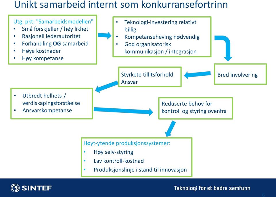 Teknologi-investering relativt billig Kompetanseheving nødvendig God organisatorisk kommunikasjon / integrasjon Styrkete tillitsforhold