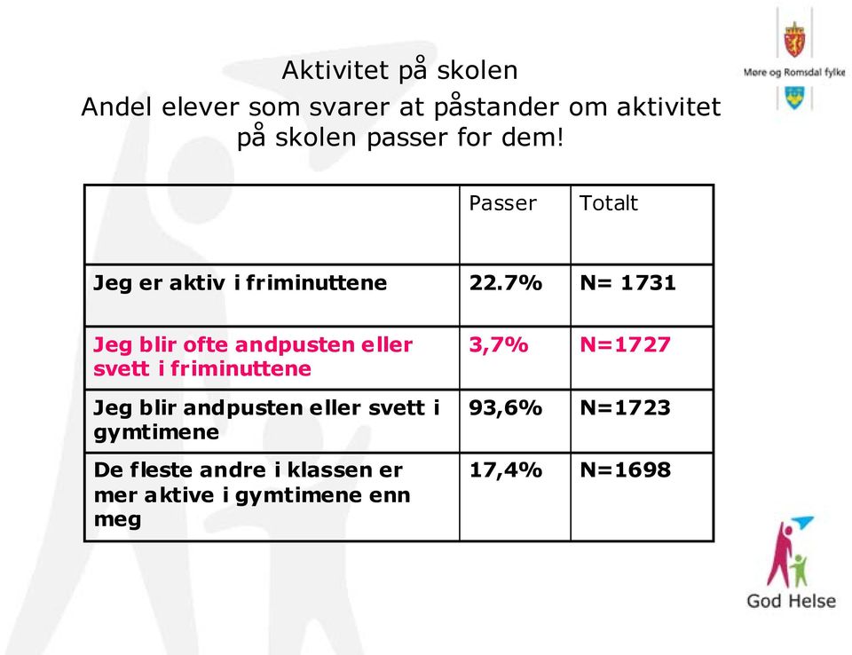 7% N= 1731 Jeg blir ofte andpusten eller svett i friminuttene Jeg blir andpusten