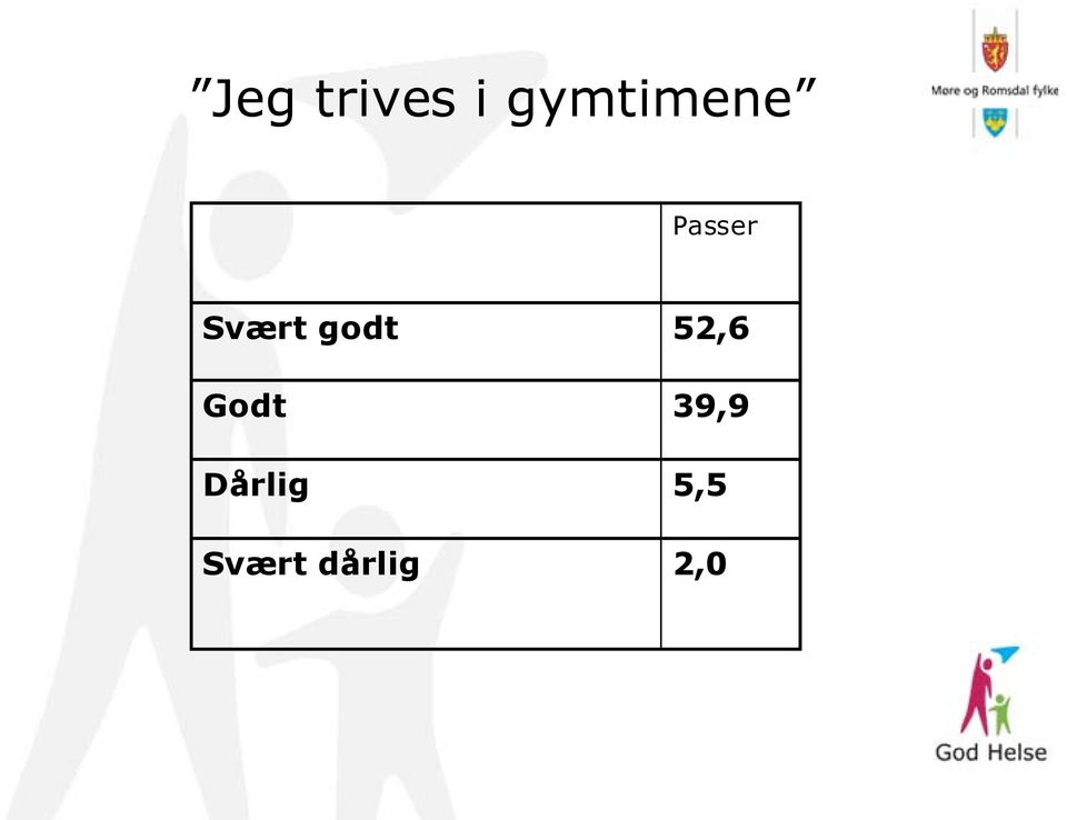 Svært godt 52,6 Godt