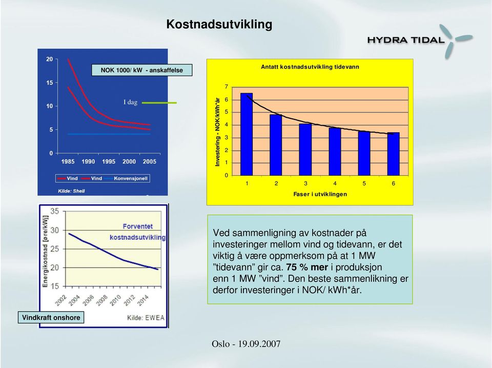 investeringer mellom vind og tidevann, er det viktig å være oppmerksom på at 1 MW tidevann gir ca.