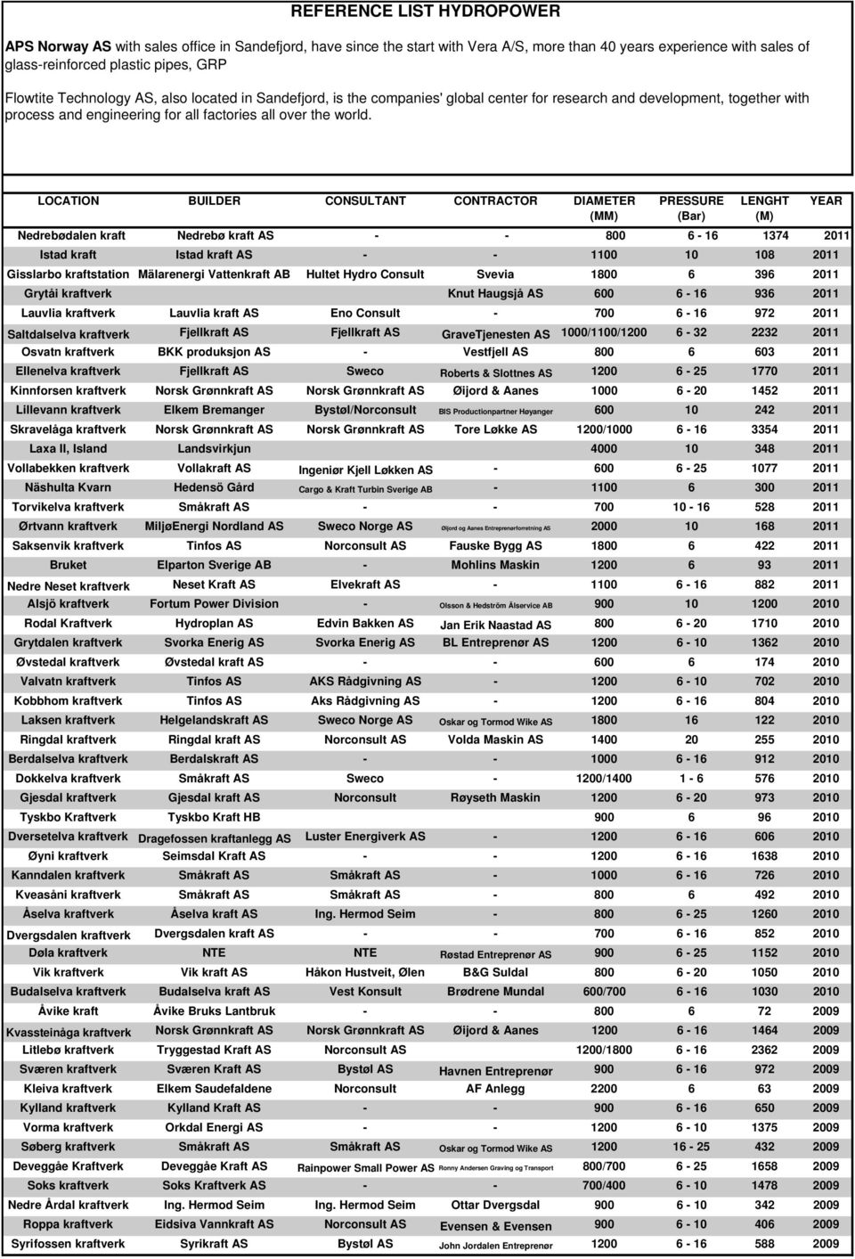 LOCATION BUILDER CONSULTANT CONTRACTOR DIAMETER PRESSURE LENGHT YEAR Nedrebødalen kraft Nedrebø kraft AS - - 800 6-16 1374 2011 Istad kraft Istad kraft AS - - 1100 10 108 2011 Gisslarbo kraftstation