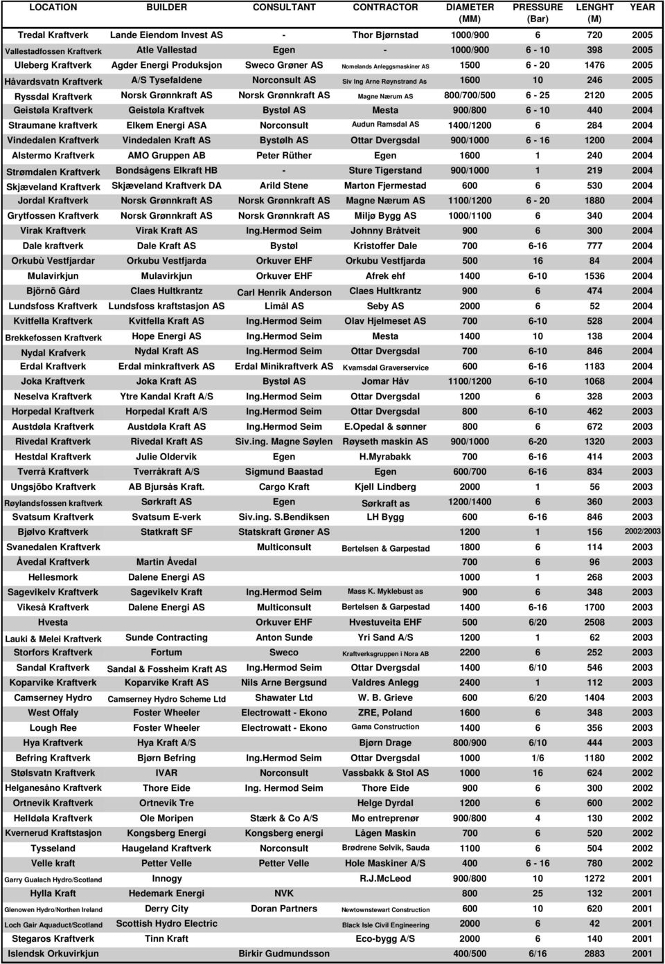 Grønnkraft AS Magne Nærum AS 800/700/500 6-25 2120 2005 Geistøla Kraftverk Geistøla Kraftvek Bystøl AS Mesta 900/800 6-10 440 2004 Straumane kraftverk Elkem Energi ASA Norconsult Audun Ramsdal AS