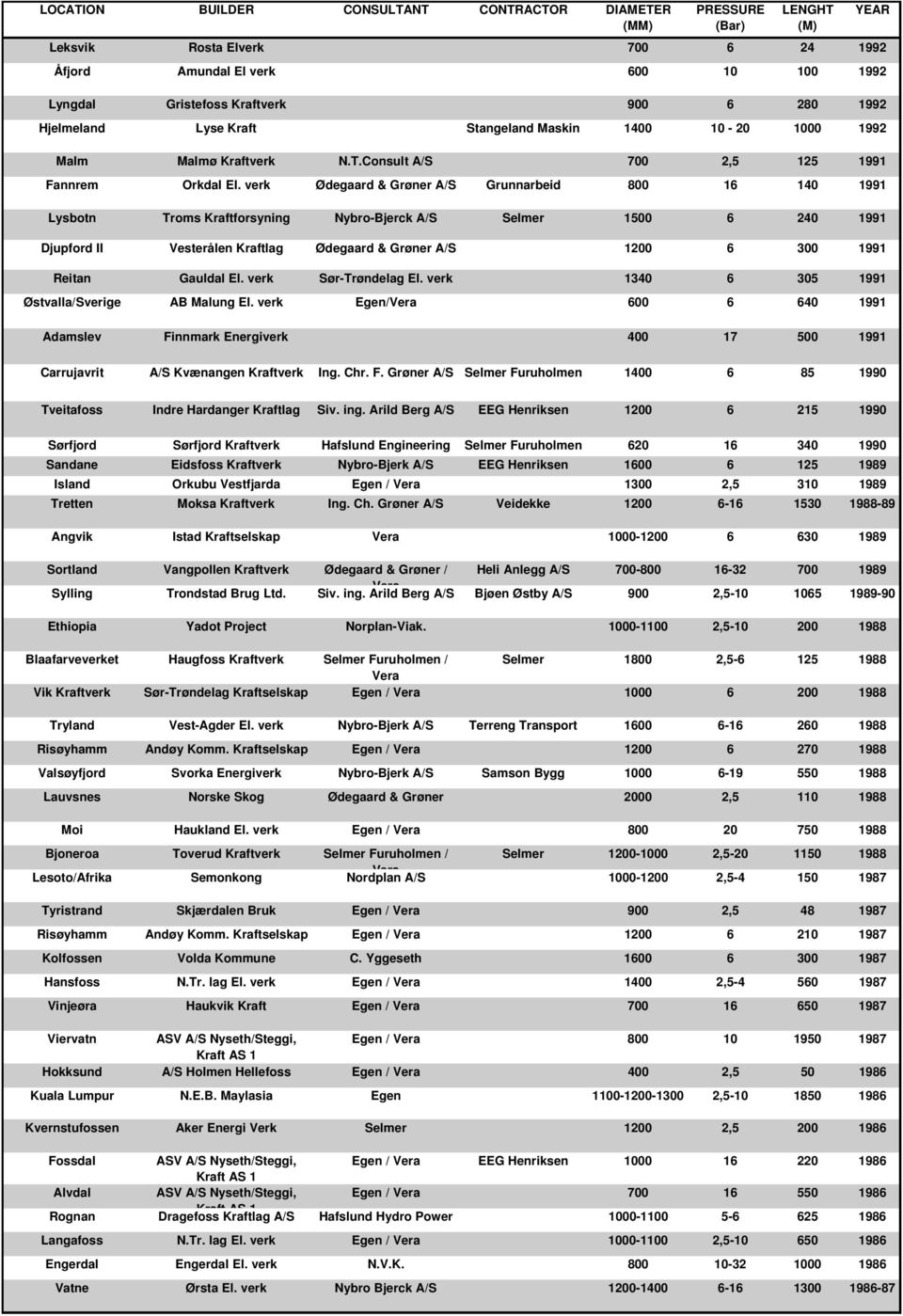 verk Ødegaard & Grøner A/S Grunnarbeid 800 16 140 1991 Lysbotn Troms Kraftforsyning Nybro-Bjerck A/S Selmer 1500 6 240 1991 Djupford II Vesterålen Kraftlag Ødegaard & Grøner A/S 1200 6 300 1991