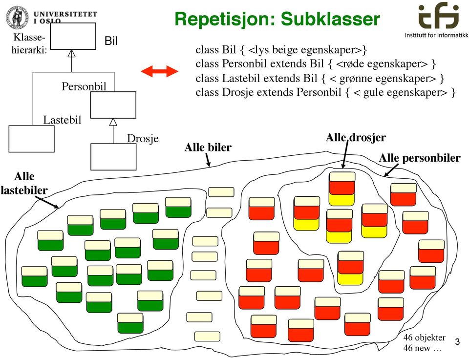 Bil { < grønne egenskaper> class Drosje extends Personbil { < gule egenskaper>