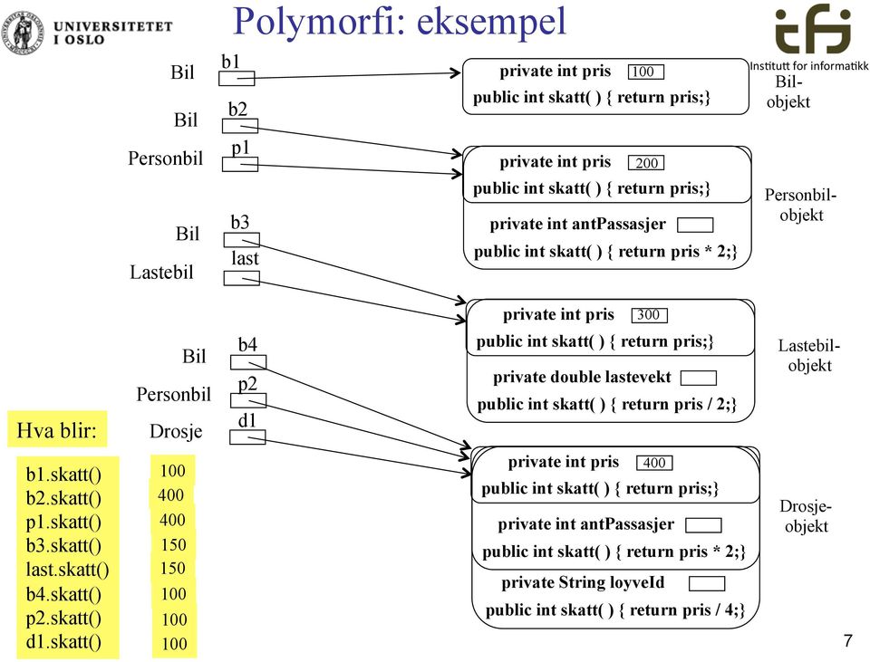 double lastevekt public int skatt( ) { return pris / 2; Lastebilobjekt b1.skatt() b2.skatt() p1.skatt() b3.skatt() last.skatt() b4.skatt() p2.skatt() d1.