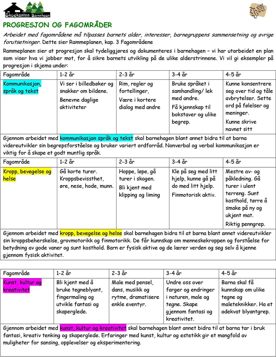 Vi vil gi eksempler på prgresjn i skjema under: Fagmråde 1-2 år 2-3 år 3-4 år 4-5 år Kmmunikasjn, språk g tekst Vi ser i billedbøker g snakker m bildene.