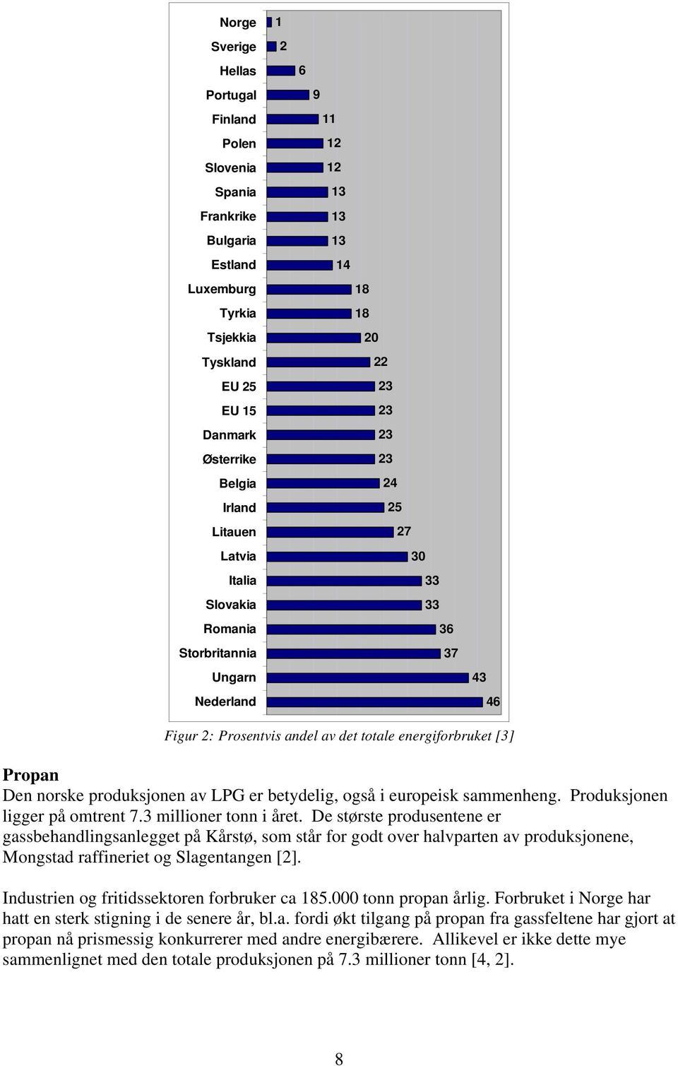 produksjonen av LPG er betydelig, også i europeisk sammenheng. Produksjonen ligger på omtrent 7.3 millioner tonn i året.