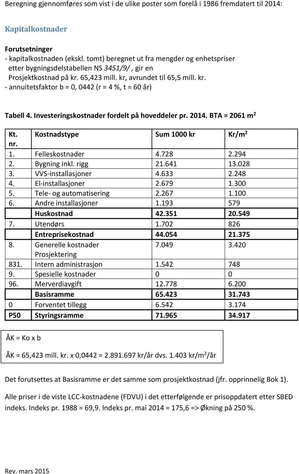 Investeringskostnader fordelt på hoveddeler pr. 2014. BTA = 2061 m 2 Kt. Kostnadstype Sum 1000 kr Kr/m 2 nr. 1. Felleskostnader 4.728 2.294 2. Bygning inkl. rigg 21.641 13.028 3. VVS-installasjoner 4.