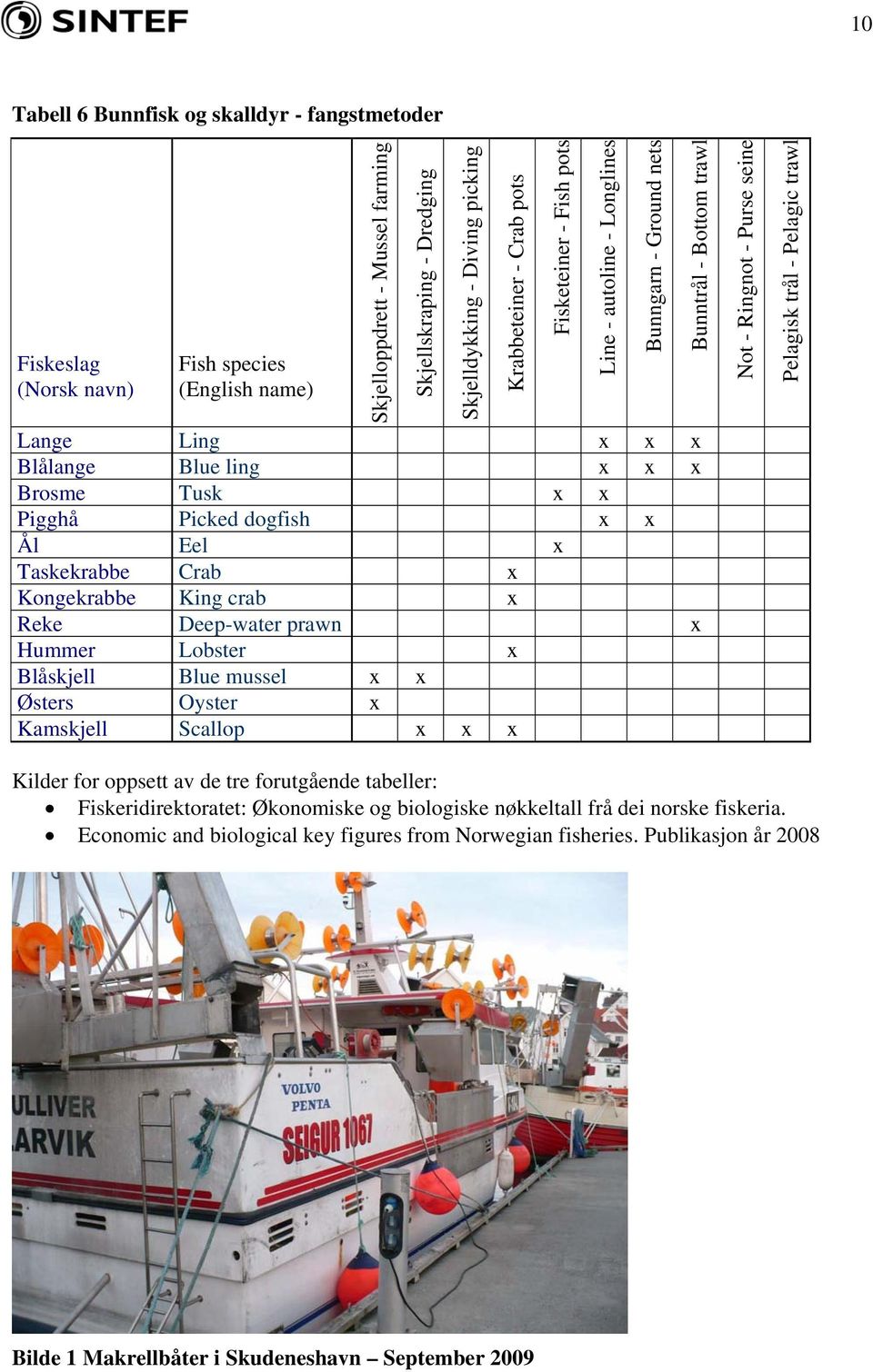 Dredging Skjelldykking - Diving picking Krabbeteiner - Crab pots Fisketeiner - Fish pots Line - autoline - Longlines Bunngarn - Ground nets Bunntrål - Bottom trawl Not - Ringnot - Purse seine