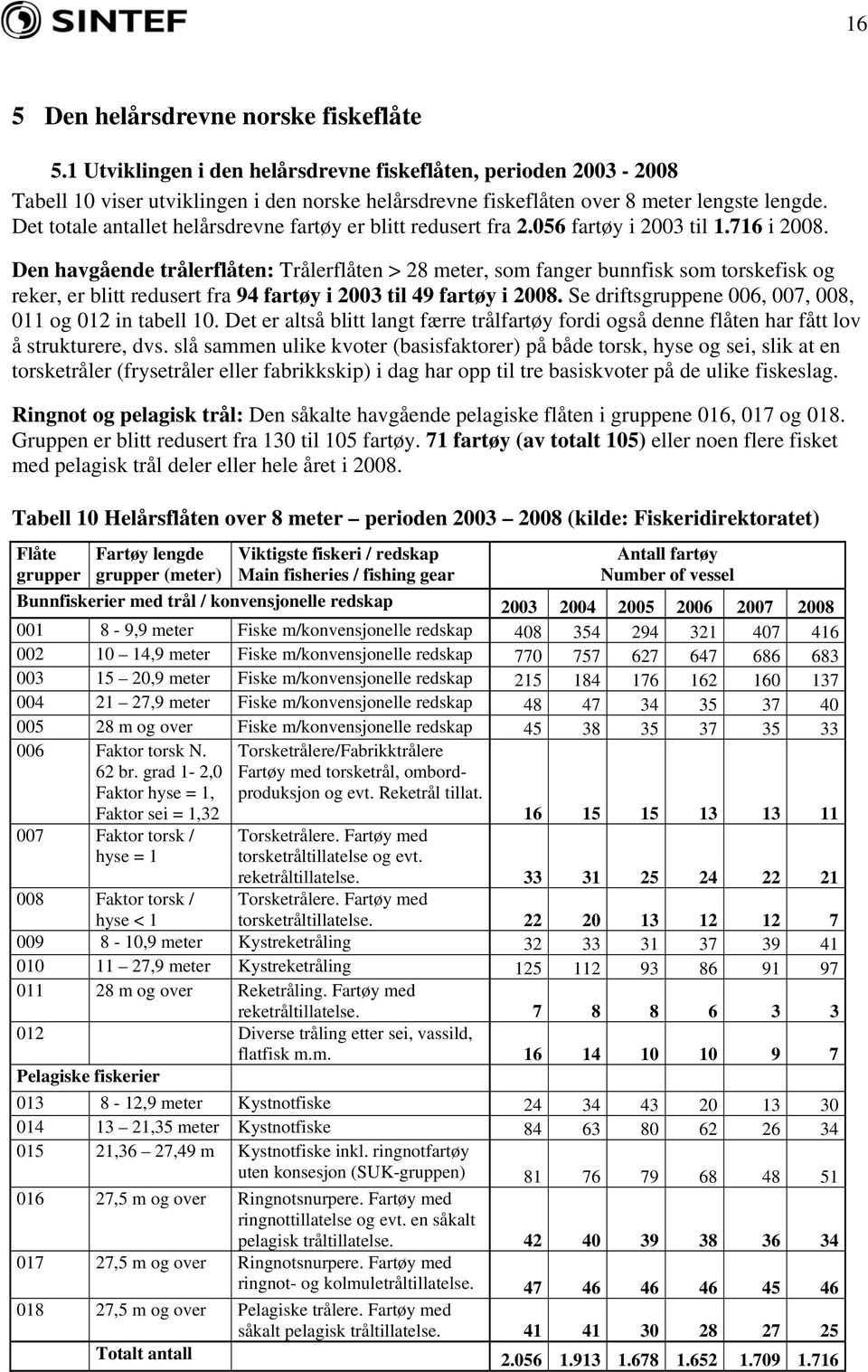 Det totale antallet helårsdrevne fartøy er blitt redusert fra 2.056 fartøy i 2003 til 1.716 i 2008.