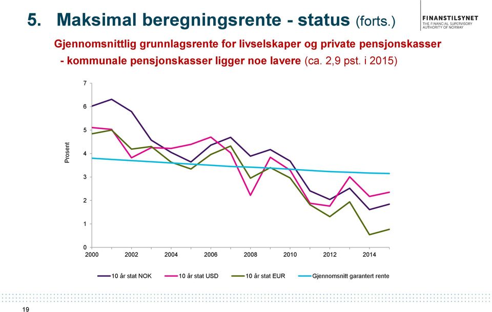 kommunale pensjonskasser ligger noe lavere (ca. 2,9 pst.