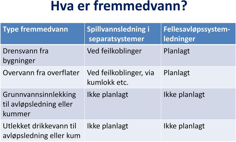 avløpsledning eller kummer Utlekket drikkevann til avløpsledning eller kum Spillvannsledning