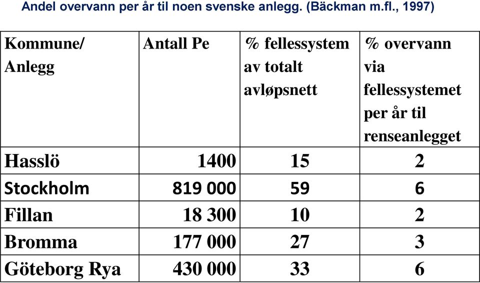 overvann via fellessystemet per år til renseanlegget Hasslö 1400 15 2