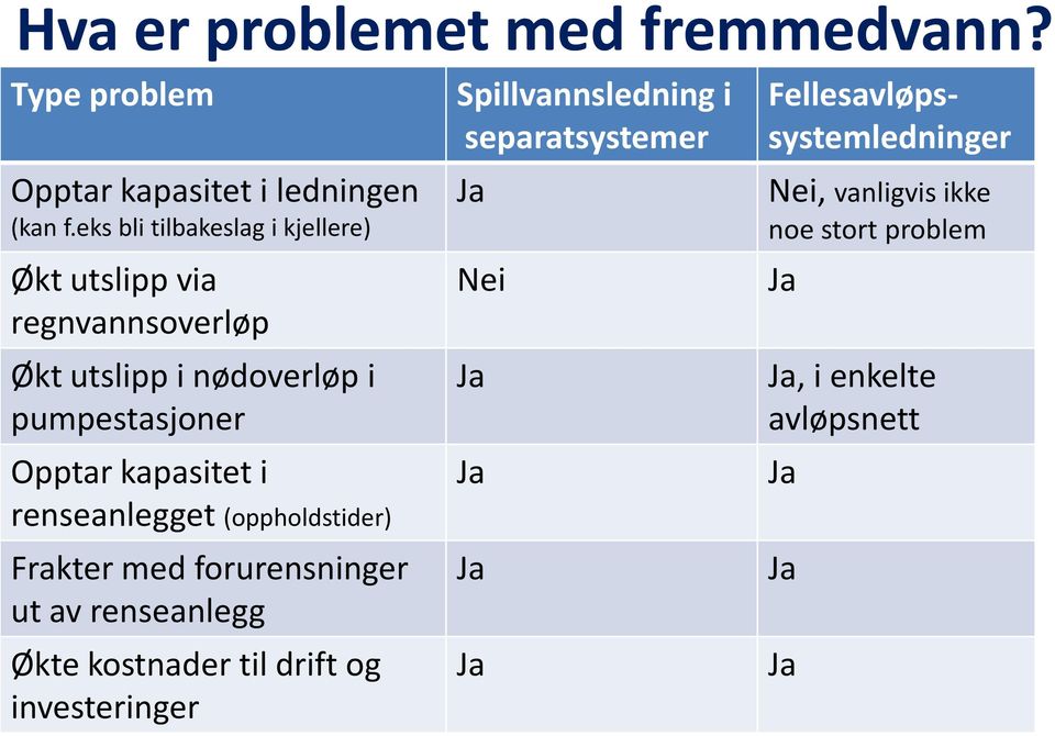 kapasitet i renseanlegget (oppholdstider) Frakter med forurensninger ut av renseanlegg Økte kostnader til drift og