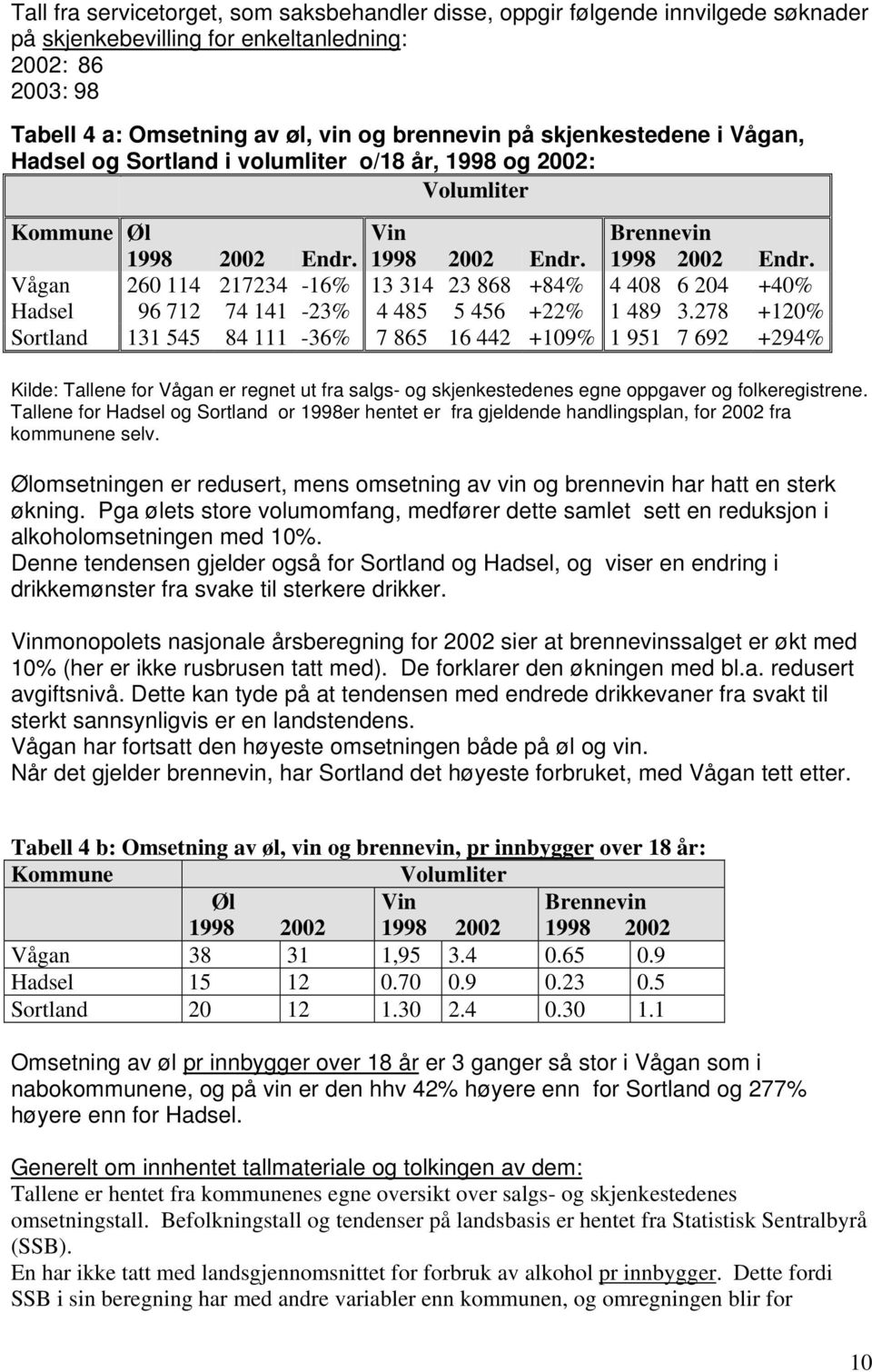 1998 2002 Endr. 1998 2002 Endr. Vågan 260 114 217234-16% 13 314 23 868 +84% 4 408 6 204 +40% Hadsel 96 712 74 141-23% 4 485 5 456 +22% 1 489 3.