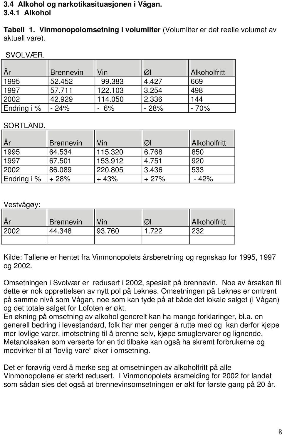 År Brennevin Vin Øl Alkoholfritt 1995 64.534 115.320 6.768 850 1997 67.501 153.912 4.751 920 2002 86.089 220.805 3.