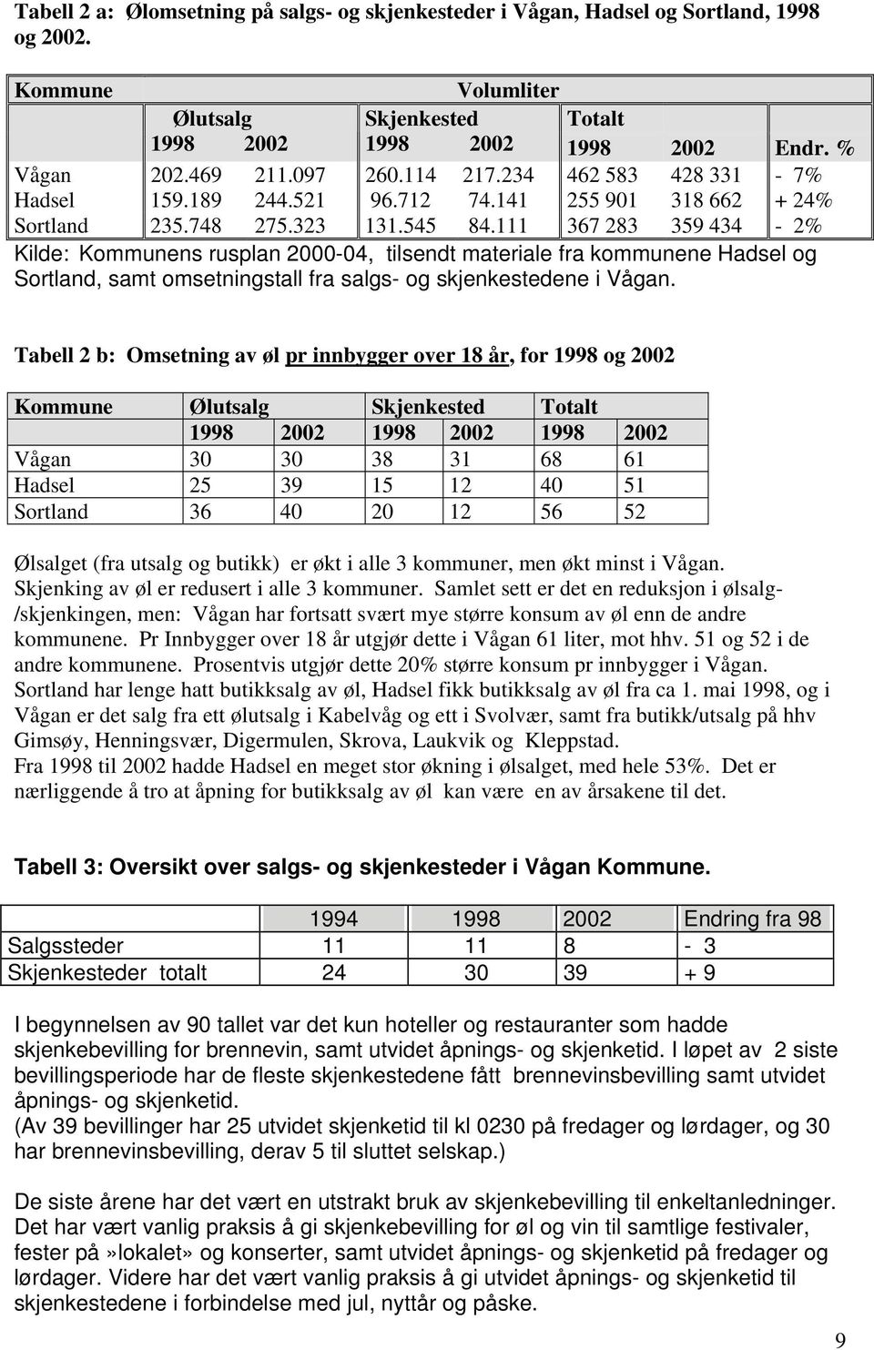 111 367 283 359 434-2% Kilde: Kommunens rusplan 2000-04, tilsendt materiale fra kommunene Hadsel og Sortland, samt omsetningstall fra salgs- og skjenkestedene i Vågan.