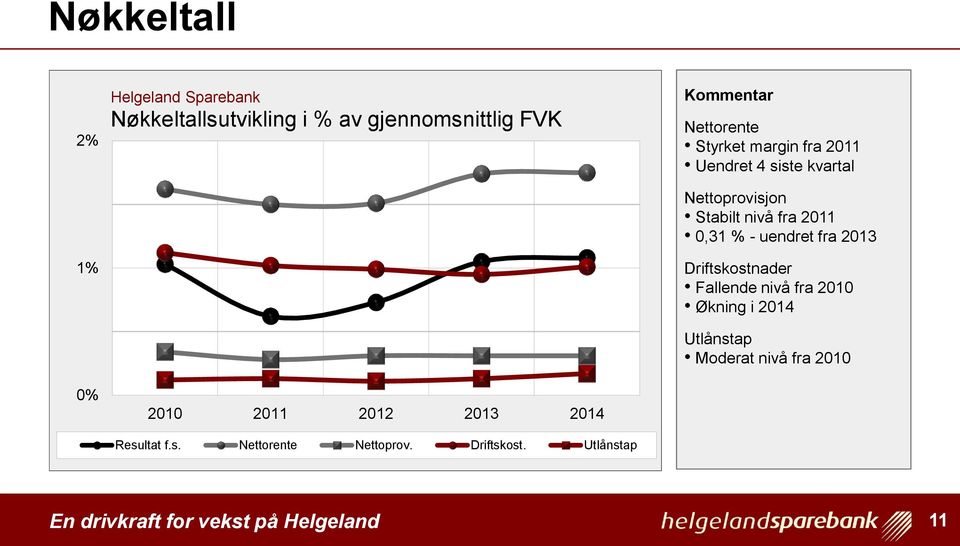 Utlånstap Kommentar Nettorente Styrket margin fra 2011 Uendret 4 siste kvartal