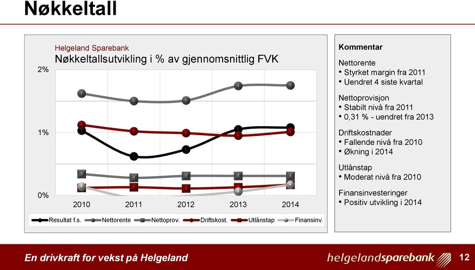 uendret fra 2013 Driftskostnader Fallende nivå fra 2010 Økning i 2014 Utlånstap Moderat nivå fra 2010