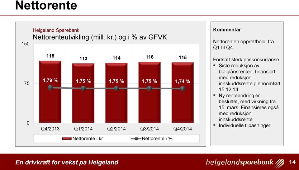 kr Nettorente i % Kommentar Nettorenten opprettholdt fra Q1 til Q4 Fortsatt sterk priskonkurranse Siste reduksjon av